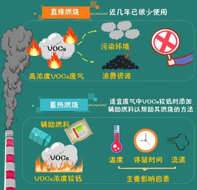 VOCs治理 VOCs治理