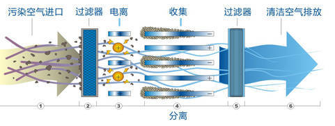 油煙凈化器 油煙凈化器